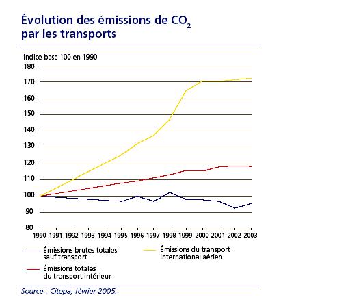 graphique Evolution-CO2-transports